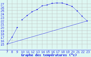Courbe de tempratures pour Guret (23)