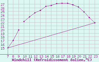 Courbe du refroidissement olien pour Guret (23)