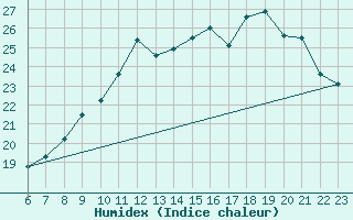 Courbe de l'humidex pour Jaunay-Clan / Futuroscope (86)