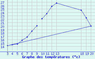 Courbe de tempratures pour Gospic