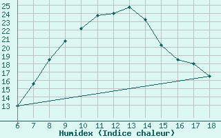 Courbe de l'humidex pour Ardahan