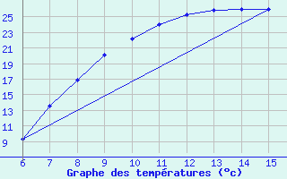 Courbe de tempratures pour Livno