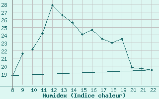 Courbe de l'humidex pour Clairoix (60)