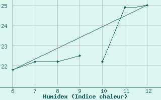 Courbe de l'humidex pour Sarzana / Luni