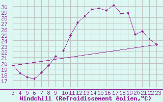 Courbe du refroidissement olien pour Vernouillet (78)