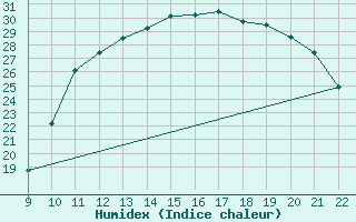 Courbe de l'humidex pour Verneuil (78)