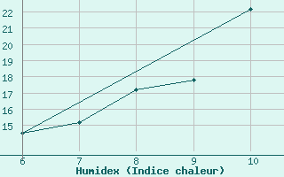 Courbe de l'humidex pour Sarzana / Luni