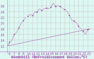 Courbe du refroidissement olien pour Celle