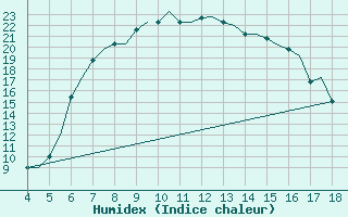 Courbe de l'humidex pour Chrysoupoli Airport