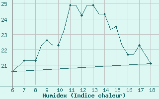 Courbe de l'humidex pour Mikonos Island, Mikonos Airport