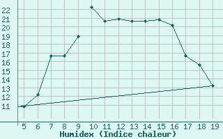 Courbe de l'humidex pour Chios Airport