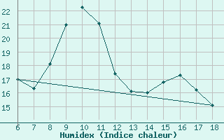 Courbe de l'humidex pour Cozzo Spadaro