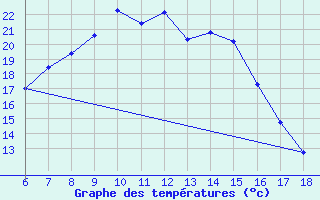 Courbe de tempratures pour Cihanbeyli