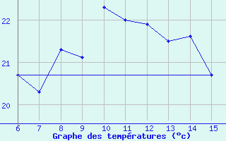 Courbe de tempratures pour Rize