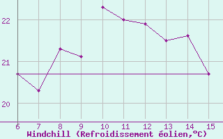 Courbe du refroidissement olien pour Rize