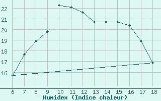 Courbe de l'humidex pour Cap Mele (It)