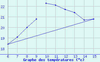 Courbe de tempratures pour Yesilirmak