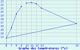 Courbe de tempratures pour Livno