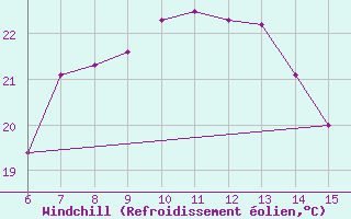 Courbe du refroidissement olien pour Morphou