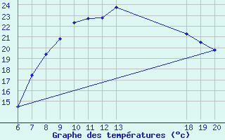 Courbe de tempratures pour Zagreb / Gric