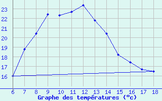 Courbe de tempratures pour Urfa