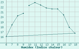 Courbe de l'humidex pour Finike