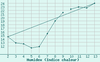 Courbe de l'humidex pour Llerena