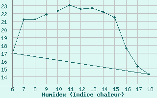 Courbe de l'humidex pour Marmaris