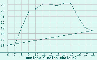 Courbe de l'humidex pour Cozzo Spadaro