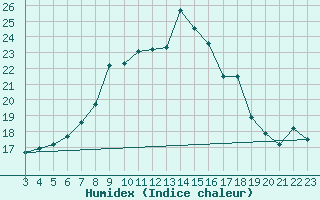 Courbe de l'humidex pour C. Budejovice-Roznov