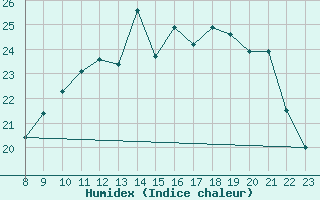 Courbe de l'humidex pour Valence d'Agen (82)