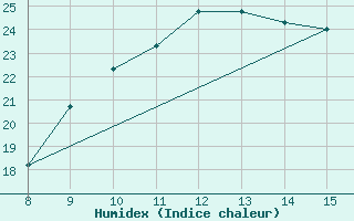 Courbe de l'humidex pour Rieti