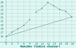 Courbe de l'humidex pour Ismailia