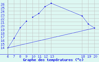 Courbe de tempratures pour Zagreb / Gric