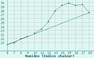 Courbe de l'humidex pour Murcia / Alcantarilla