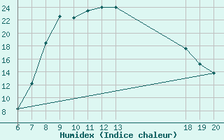 Courbe de l'humidex pour Pazin