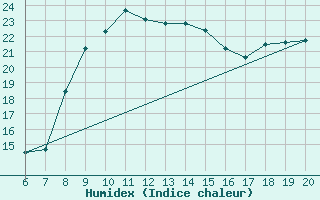 Courbe de l'humidex pour Tuzla