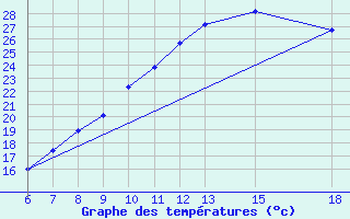 Courbe de tempratures pour Lerida (Esp)