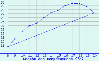 Courbe de tempratures pour Vias (34)