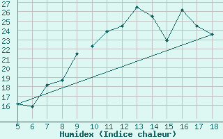 Courbe de l'humidex pour M. Calamita