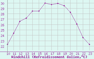 Courbe du refroidissement olien pour Chivres (Be)