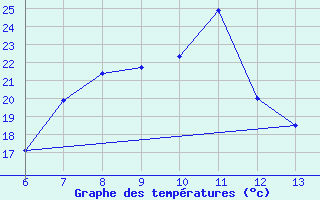 Courbe de tempratures pour Zagreb / Gric