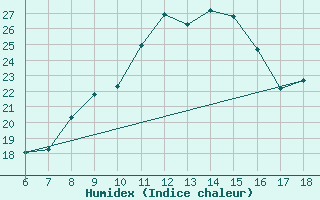 Courbe de l'humidex pour Murcia / Alcantarilla