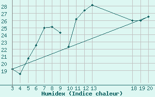 Courbe de l'humidex pour Komiza