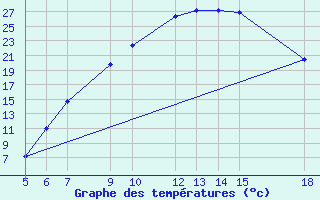 Courbe de tempratures pour Strumica