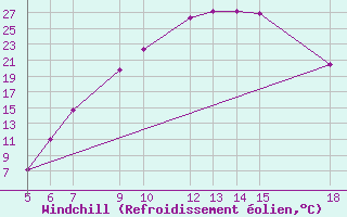 Courbe du refroidissement olien pour Strumica