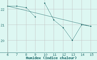 Courbe de l'humidex pour Rize