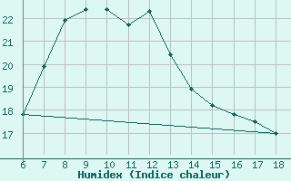 Courbe de l'humidex pour Sinop