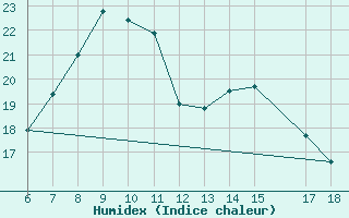 Courbe de l'humidex pour Ustica