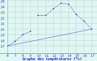 Courbe de tempratures pour Ferrara